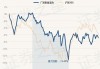 广发价值领先混合A：净值下跌0.43%，近6个月收益率-6.09%，规模达23.63亿元