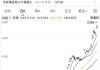 周四金价涨0.7%，重返2670美元一线，金银矿业股多数收涨