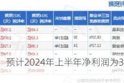 淳中科技：预计2024年上半年净利润为3700万元~4070万元