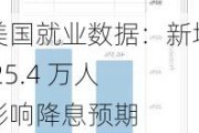 美国就业数据：新增 25.4 万人 影响降息预期