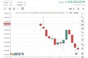 美股股指期货小幅冲高后回落 道指跌0.12%