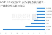 Enveda Biosciences：获 5500 万美元融资，医疗健康领域占比超九成