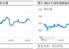 马来西亚棕榈油：预计开盘下跌，出口需求增长