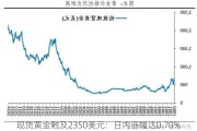 现货黄金触及2350美元：日内涨幅达0.70%