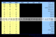 四创电子高级管理人员韩耀庆持股减少1.63万股