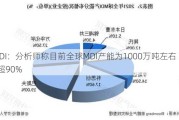 MDI：分析师称目前全球MDI产能为1000万吨左右 CR5超90%