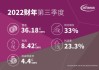 百胜中国Q3财报：营收30.7亿美元 核心经营利润同比增18%