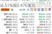 思宏国际盘中异动 下午盘股价大跌6.51%报0.476美元