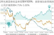 美国两年期国债收益率现报4.920%：美联储加息预期排除，公允价值预期4.75%-5.00%