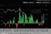 比特币ETF：连续18天资金净流入达156亿美元，总资产623亿美元创新高