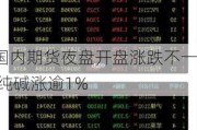 国内期货夜盘开盘涨跌不一 纯碱涨逾1%