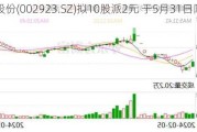 润都股份(002923.SZ)拟10股派2元 于5月31日除权除息