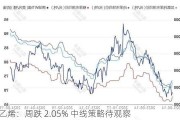 苯乙烯：周跌 2.05% 中线策略待观察