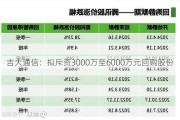 吉大通信：拟斥资3000万至6000万元回购股份