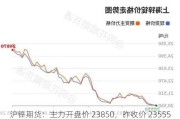 沪锌期货：主力开盘价 23850，昨收价 23555