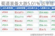 蜀道装备大跌5.01% 近半年1家券商买入