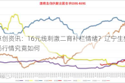 卓创资讯：16元线刺激二育补栏情绪？辽宁生猪市场行情究竟如何