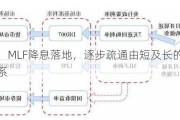 温彬：MLF降息落地，逐步疏通由短及长的利率传导关系