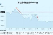 日本央行：加息 15 个基点至 0.15%-0.25%