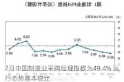 7月中国制造业采购经理指数为49.4% 运行态势基本稳定