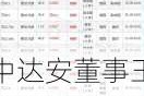 中达安董事王胜增持4300股，增持金额3.03万元