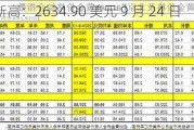 黄金涨至新高：2634.90 美元 9 月 24 日