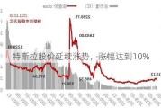 特斯拉股价延续涨势，涨幅达到10%