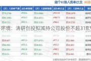 清研环境：清研创投拟减持公司股份不超318.99万股