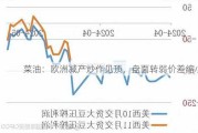 菜油：欧洲减产炒作见顶，盘面转弱价差缩小