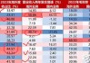 杰富瑞涨6.8% 第二财季营收同比大增近60% 提高季度股息