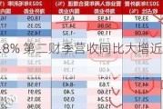 杰富瑞涨6.8% 第二财季营收同比大增近60% 提高季度股息