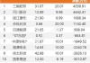 汉商集团涨5.34% 龙虎榜净买入4416万元