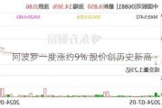 阿波罗一度涨约9% 股价创历史新高