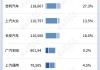 乘联会：预估9月全国新能源乘用车厂商批发销量122.8万辆 同比增长48%