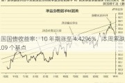 美国国债收益率：10 年期涨至 4.4296%，本周累跌 7.09 个基点