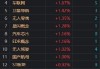 午评：沪指跌0.30% 科创板次新股大涨