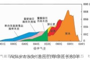 Advantrade:油田的寿命延长80年