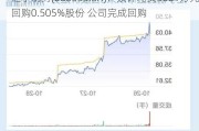 汇宇制药(688553.SH)：累计耗资3001万元回购0.505%股份 公司完成回购