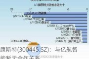 康斯特(300445.SZ)：与亿航智能暂无合作关系