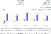 雍禾医疗(02279.HK)5月31日耗资3.99万港元回购3.5万股