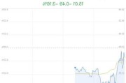 通宇通讯上涨5.03%，报15.04元/股