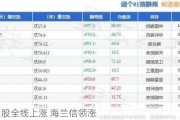 船舶股全线上涨 海兰信领涨