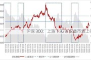 沪深 300：上涨 1.92% 权益市场上行