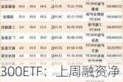 300ETF：上周融资净买入2018.17万元，融资交易额达25.44亿元