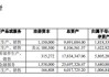 上汽通用上半年由盈转亏， 合资品牌告别“躺赚”时代