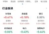 午评：创业板指跌1.01% 基建板块再度走强