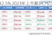 智翔金泰跌2.5% 2023年上市募34.7亿元当年增亏