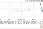 沪深股通|派克新材5月20日获外资买入0.02%股份