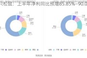 三只松鼠：上半年净利同比预增85.85%―90.08%