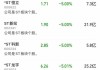 BeyondMeat：跌超 11.4% 商讨重组事宜